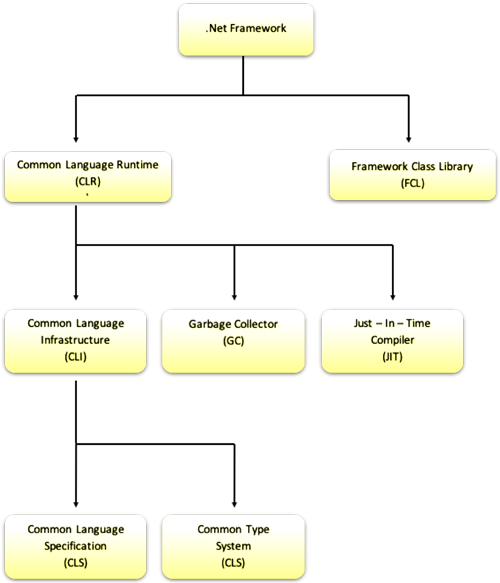 .Net Framework Features 