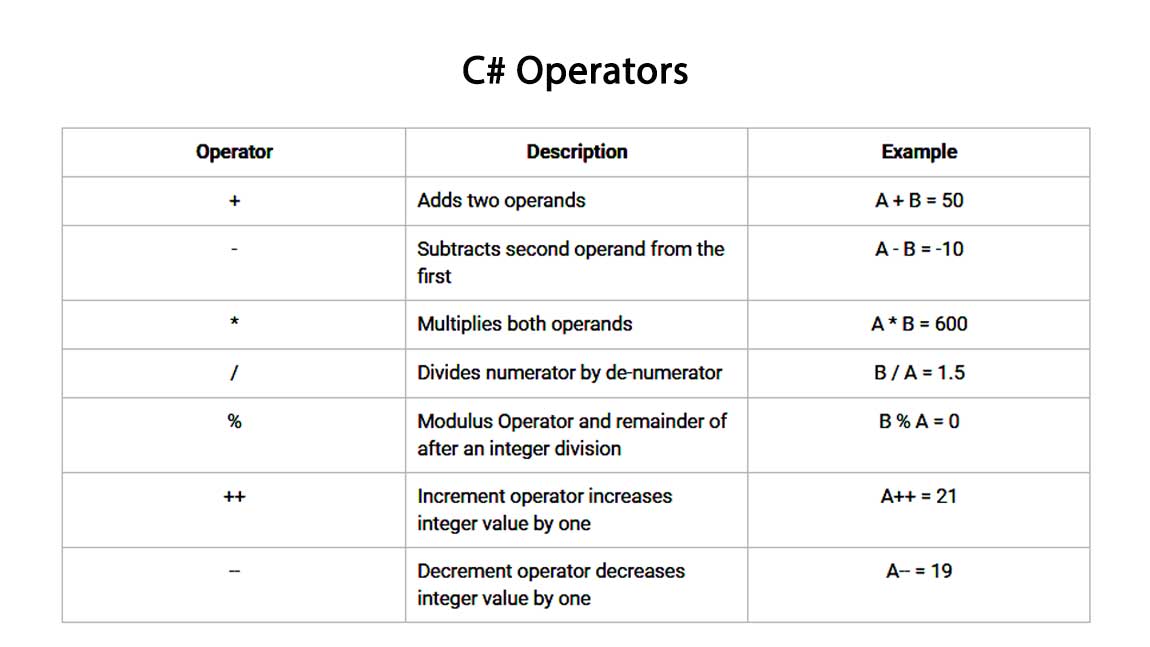Оператор false. Логические операторы c# таблица. Операторы c. Типы операторов c#. Операторы c# список.