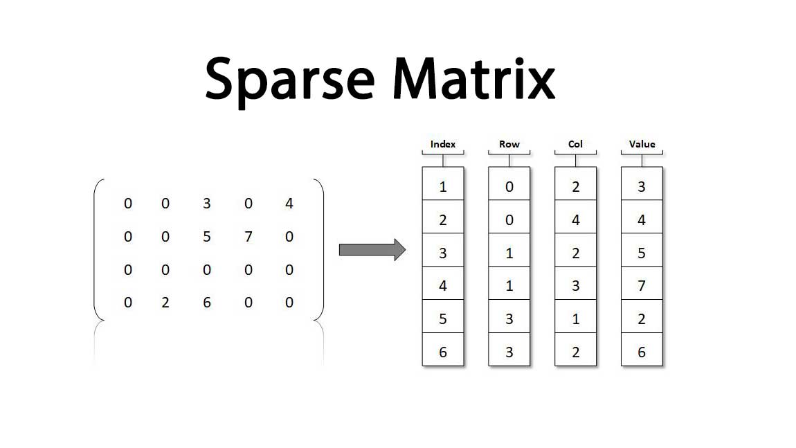 Image result for sparse matrix