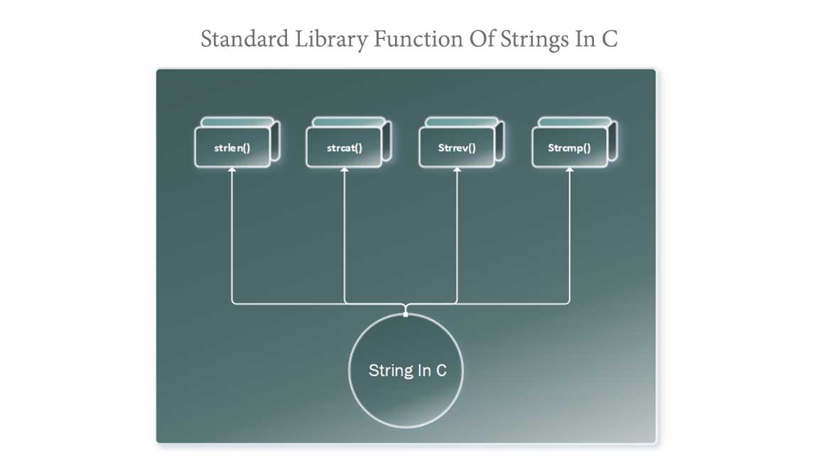 Standard_Library_Functions_Of_String_In_C CProgramming Questions Bank