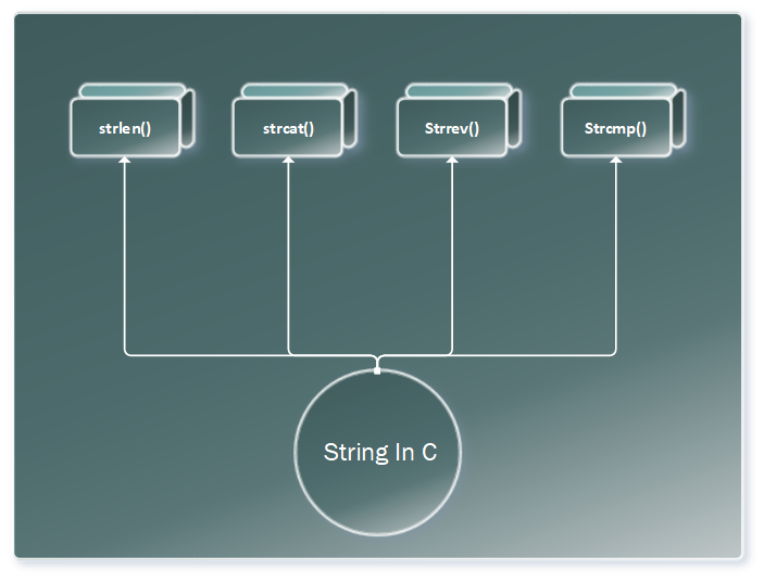 Standard Library Function Of String