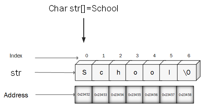 String Representation In C